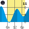Ilwaco USCG tide chart for Tuesday, May 11, 2021