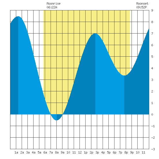 Ilwaco USCG tide chart for Wednesday, May 12, 2021