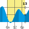 Ilwaco USCG tide chart for Thursday, May 13, 2021