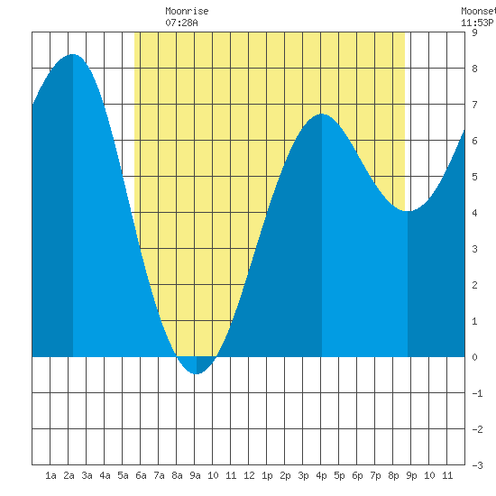 Ilwaco USCG tide chart for Friday, May 14, 2021