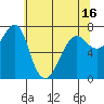 Ilwaco USCG tide chart for Sunday, May 16, 2021