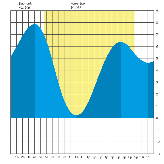 Ilwaco USCG tide chart for Monday, May 17, 2021