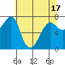 Ilwaco USCG tide chart for Monday, May 17, 2021