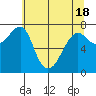 Ilwaco USCG tide chart for Tuesday, May 18, 2021