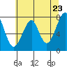 Ilwaco USCG tide chart for Sunday, May 23, 2021