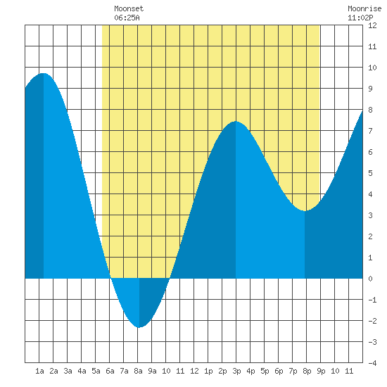 Ilwaco USCG tide chart for Thursday, May 27, 2021