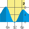Ilwaco USCG tide chart for Sunday, May 2, 2021
