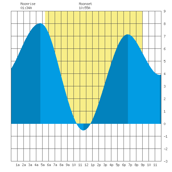 Ilwaco USCG tide chart for Monday, May 31, 2021