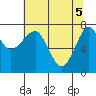 Ilwaco USCG tide chart for Wednesday, May 5, 2021