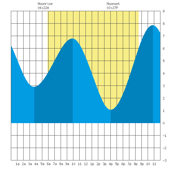 Ilwaco USCG tide chart for Thursday, May 6, 2021