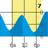 Ilwaco USCG tide chart for Friday, May 7, 2021