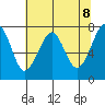 Ilwaco USCG tide chart for Saturday, May 8, 2021