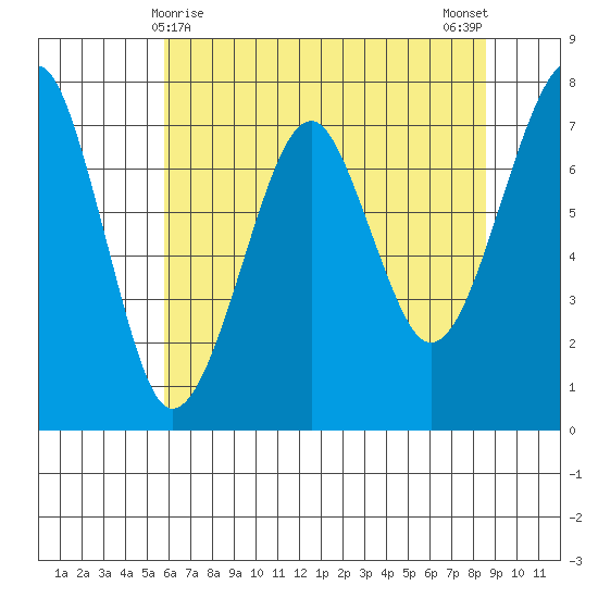 Ilwaco USCG tide chart for Sunday, May 9, 2021