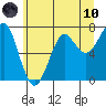 Ilwaco USCG tide chart for Thursday, June 10, 2021