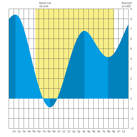 Ilwaco USCG tide chart for Friday, June 11, 2021