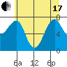 Ilwaco USCG tide chart for Thursday, June 17, 2021