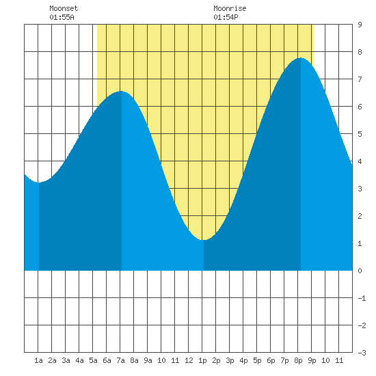 Ilwaco USCG tide chart for Friday, June 18, 2021