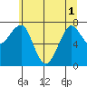 Ilwaco USCG tide chart for Tuesday, June 1, 2021