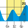 Ilwaco USCG tide chart for Monday, June 21, 2021