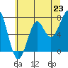 Ilwaco USCG tide chart for Wednesday, June 23, 2021