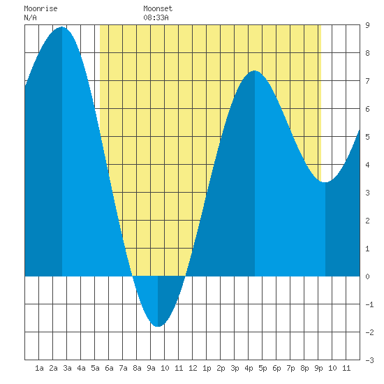 Ilwaco USCG tide chart for Sunday, June 27, 2021