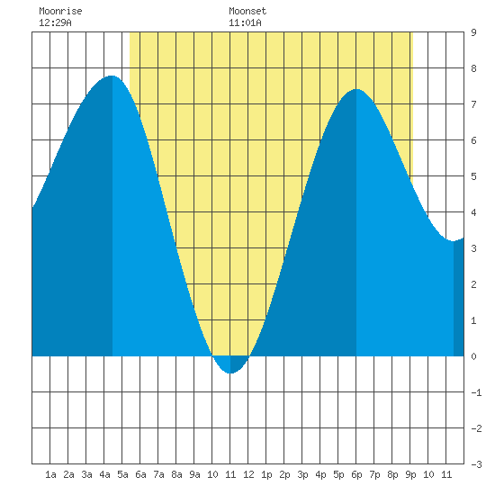 Ilwaco USCG tide chart for Tuesday, June 29, 2021