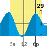 Ilwaco USCG tide chart for Tuesday, June 29, 2021