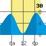 Ilwaco USCG tide chart for Wednesday, June 30, 2021