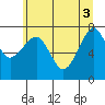 Ilwaco USCG tide chart for Thursday, June 3, 2021