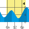Ilwaco USCG tide chart for Friday, June 4, 2021