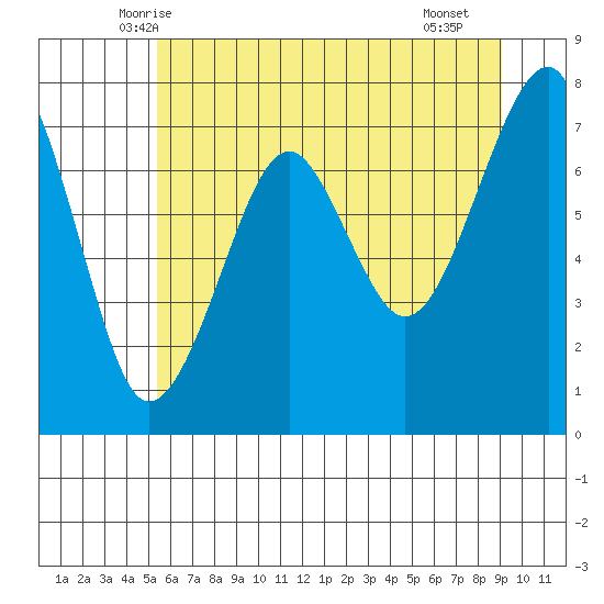 Ilwaco USCG tide chart for Sunday, June 6, 2021