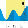 Ilwaco USCG tide chart for Sunday, June 6, 2021