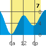 Ilwaco USCG tide chart for Monday, June 7, 2021