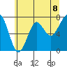 Ilwaco USCG tide chart for Tuesday, June 8, 2021