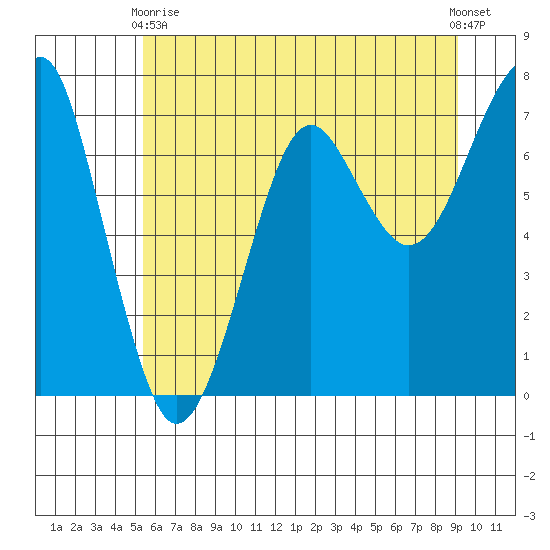 Ilwaco USCG tide chart for Wednesday, June 9, 2021