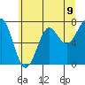 Ilwaco USCG tide chart for Wednesday, June 9, 2021
