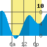 Ilwaco USCG tide chart for Saturday, July 10, 2021