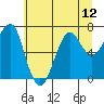 Ilwaco USCG tide chart for Monday, July 12, 2021