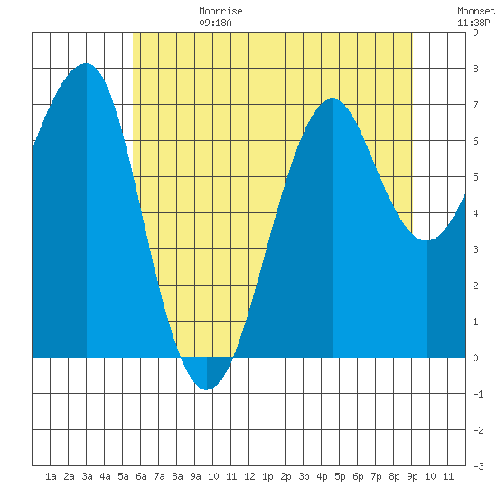 Ilwaco USCG tide chart for Tuesday, July 13, 2021