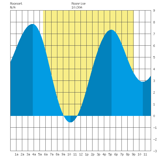 Ilwaco USCG tide chart for Wednesday, July 14, 2021