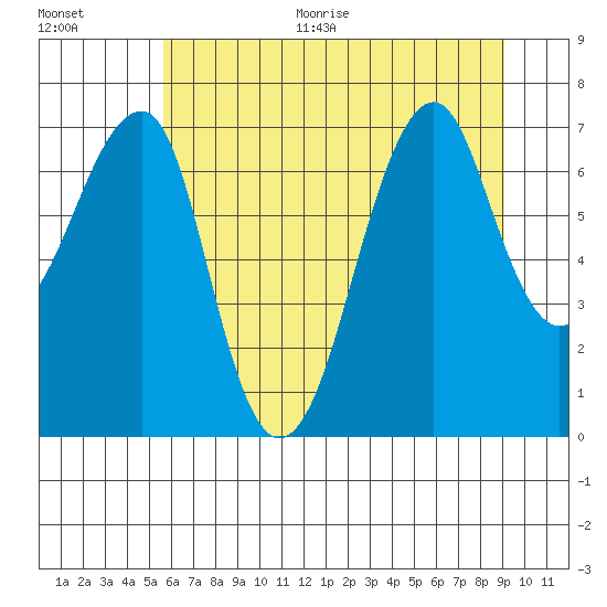 Ilwaco USCG tide chart for Thursday, July 15, 2021