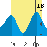 Ilwaco USCG tide chart for Friday, July 16, 2021