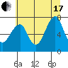Ilwaco USCG tide chart for Saturday, July 17, 2021