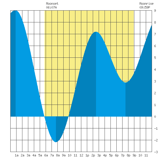 Ilwaco USCG tide chart for Saturday, July 24, 2021