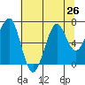 Ilwaco USCG tide chart for Monday, July 26, 2021
