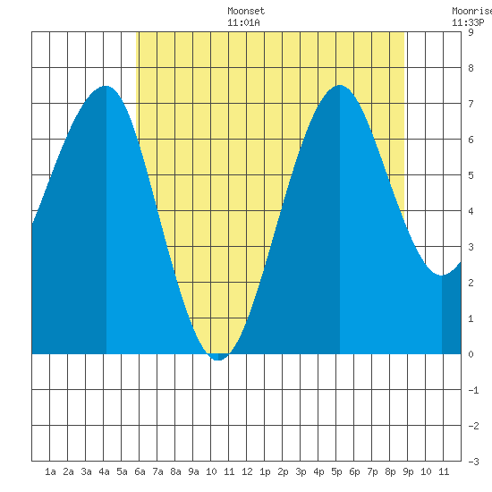 Ilwaco USCG tide chart for Wednesday, July 28, 2021