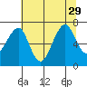Ilwaco USCG tide chart for Thursday, July 29, 2021