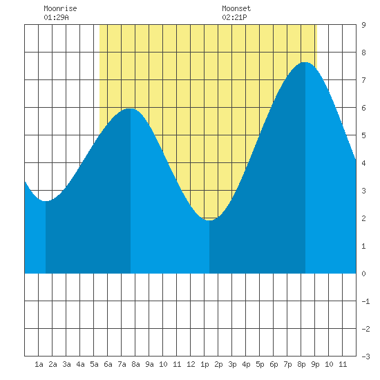 Ilwaco USCG tide chart for Friday, July 2, 2021