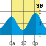 Ilwaco USCG tide chart for Friday, July 30, 2021