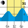 Ilwaco USCG tide chart for Saturday, July 31, 2021